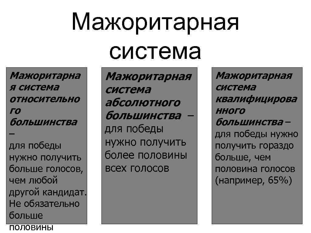 Страны с мажоритарной системой