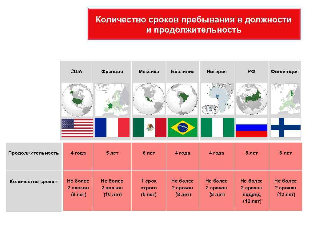 Количество сроков пребывания в должности и продолжительность США Франция Мексика Бразилия Нигерия РФ Финляндия