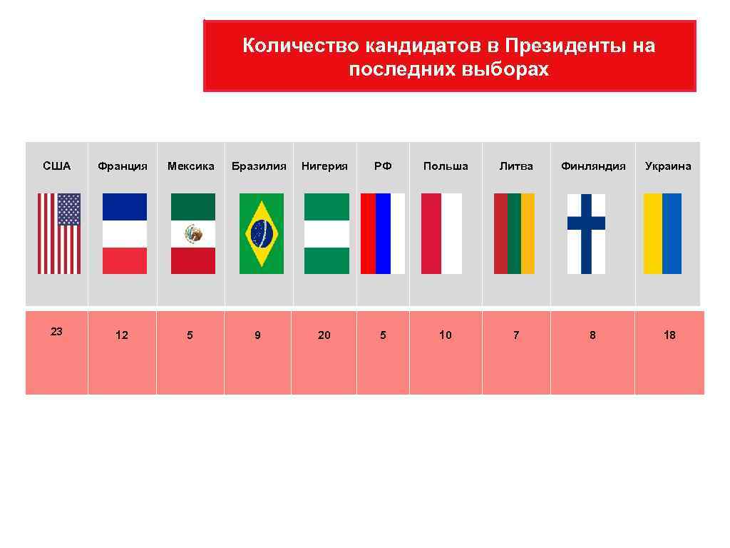 Количество кандидатов в Президенты на последних выборах США Франция Мексика Бразилия Нигерия РФ Польша