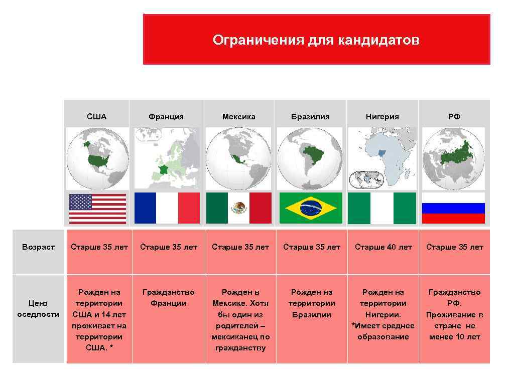 Ограничения для кандидатов США Возраст Ценз оседлости Франция Мексика Бразилия Нигерия РФ Старше 35