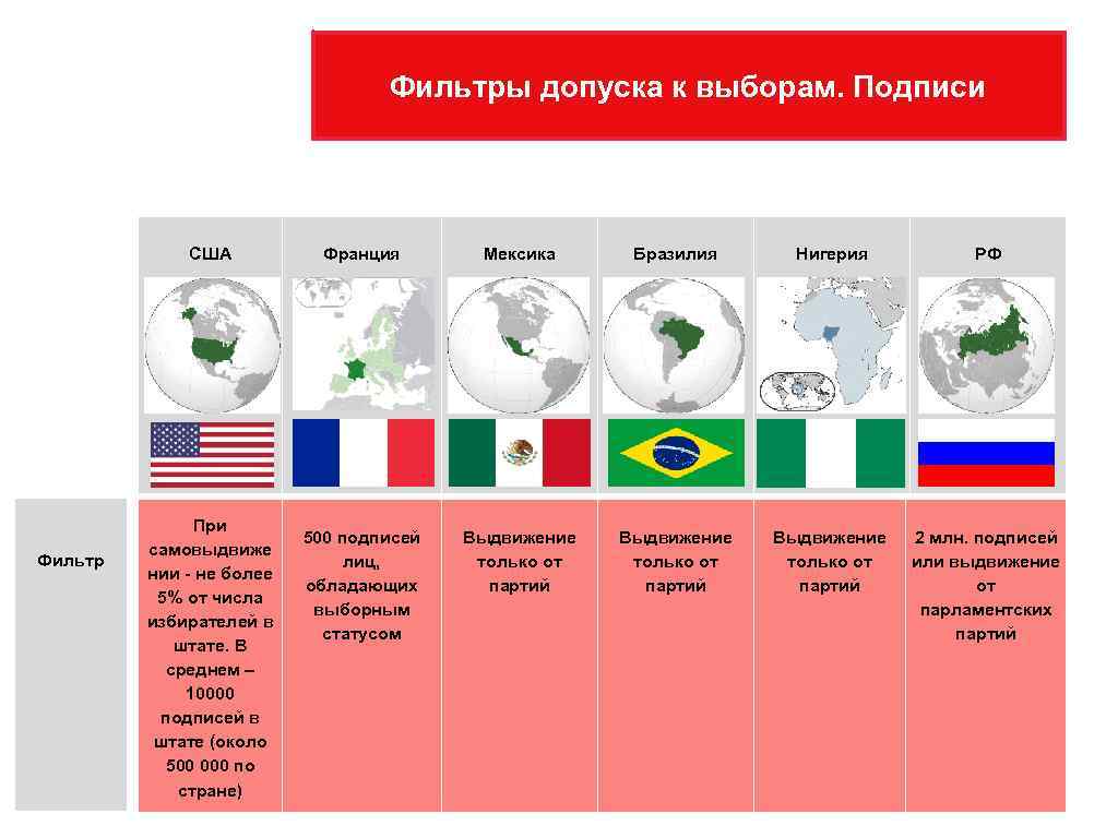 Фильтры допуска к выборам. Подписи США Фильтр При самовыдвиже нии - не более 5%