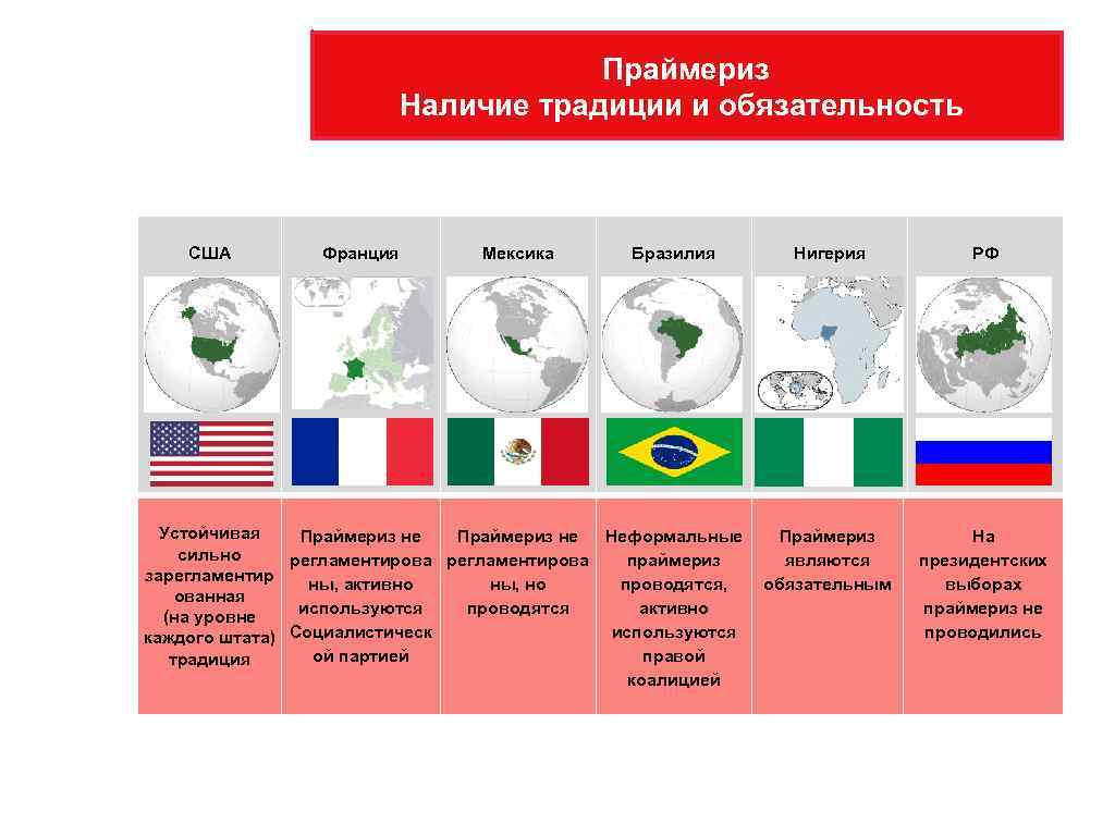 Праймериз Наличие традиции и обязательность США Франция Мексика Бразилия Нигерия Устойчивая Праймериз не Неформальные