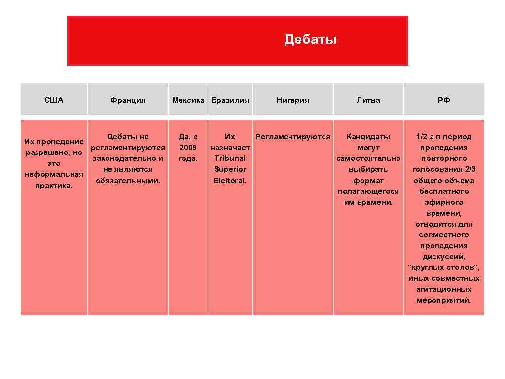 Дебаты США Франция Дебаты не Их проведение регламентируются разрешено, но законодательно и это не