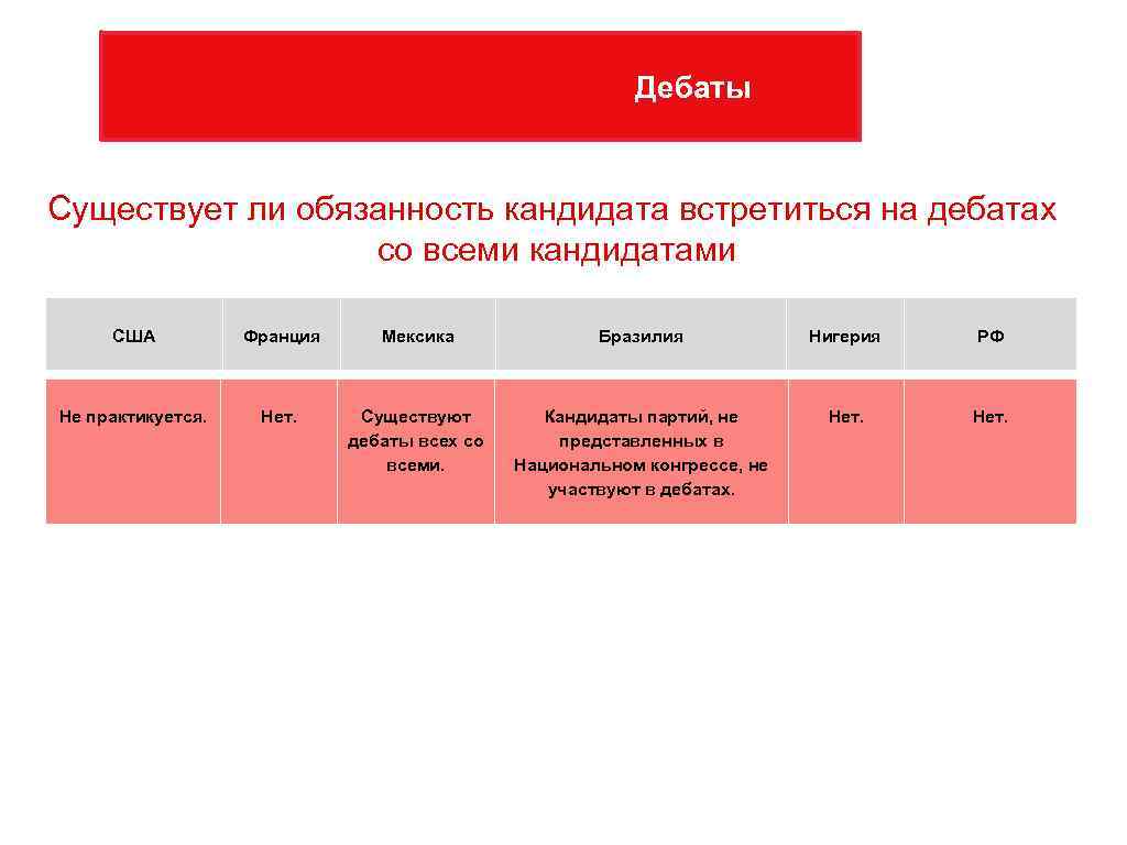 Дебаты Существует ли обязанность кандидата встретиться на дебатах со всеми кандидатами США Франция Мексика