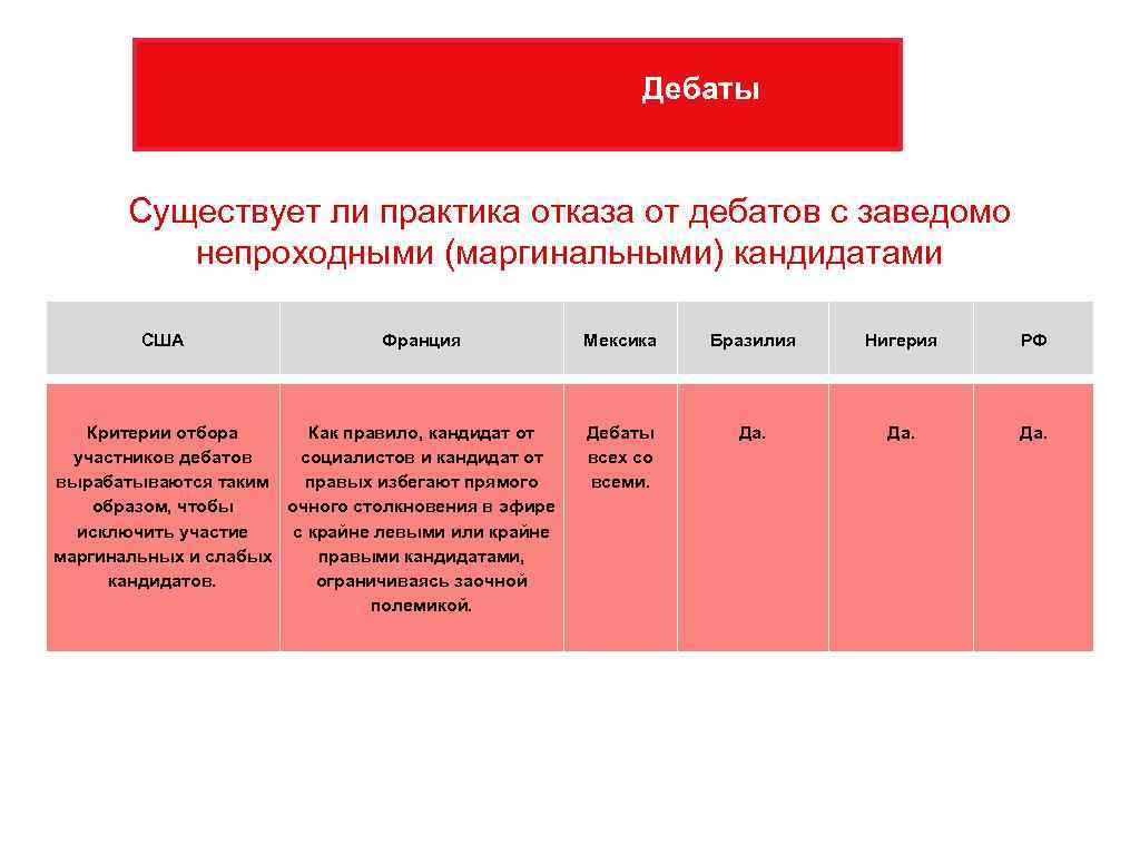 Дебаты Существует ли практика отказа от дебатов с заведомо непроходными (маргинальными) кандидатами США Франция