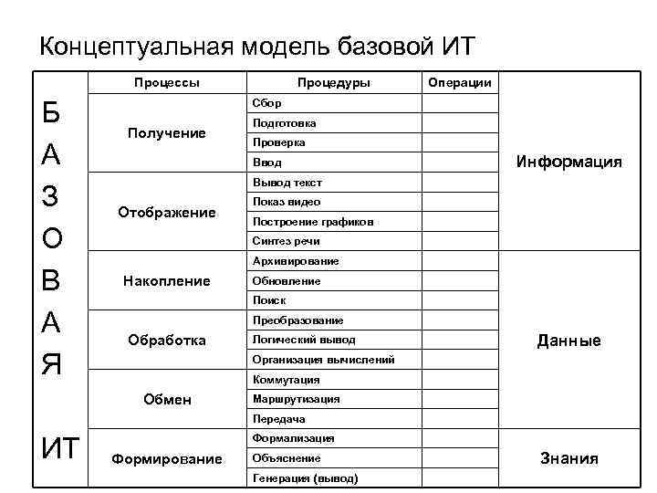 Концептуальная модель базовой ИТ Процессы Б А З О В А Я Процедуры Операции