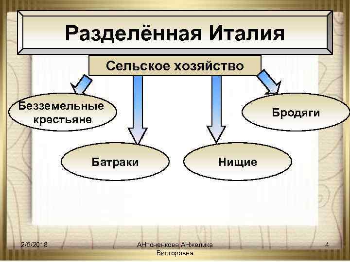 Разделённая Италия Сельское хозяйство Безземельные крестьяне Бродяги Батраки 2/5/2018 АНтоненкова АНжелика Викторовна Нищие 4