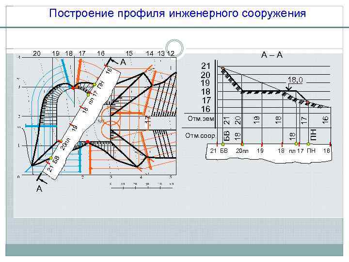 Построение профиля инженерного сооружения 21 20 19 18 17 16 Отм. соор. 21 БВ