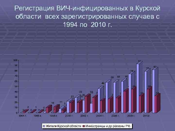 Регистрация ВИЧ-инфицированных в Курской области всех зарегистрированных случаев с 1994 по 2010 г. 