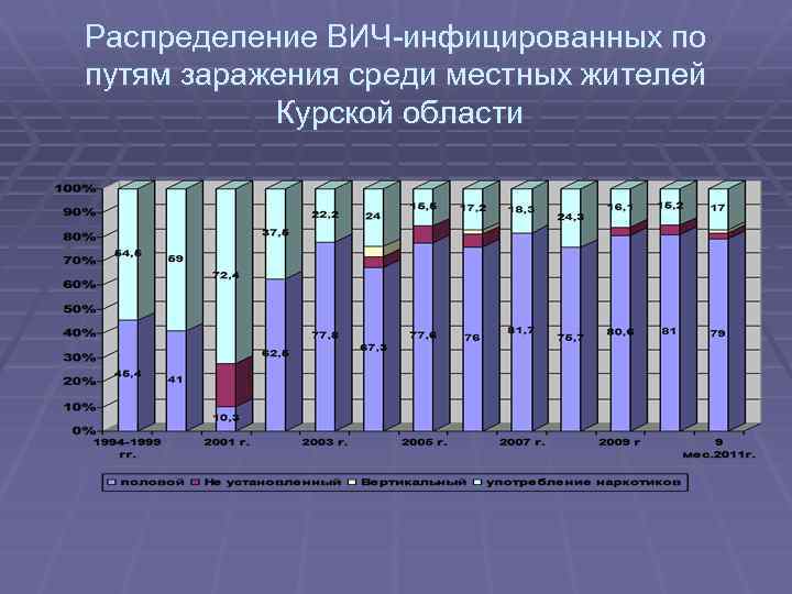 Распределение ВИЧ-инфицированных по путям заражения среди местных жителей Курской области 