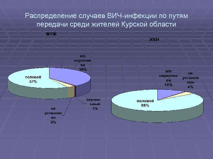 Распределение случаев ВИЧ-инфекции по путям передачи среди жителей Курской области 