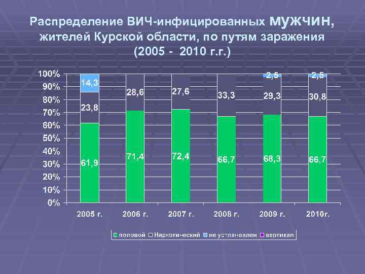 Распределение ВИЧ-инфицированных мужчин, жителей Курской области, по путям заражения (2005 - 2010 г. г.