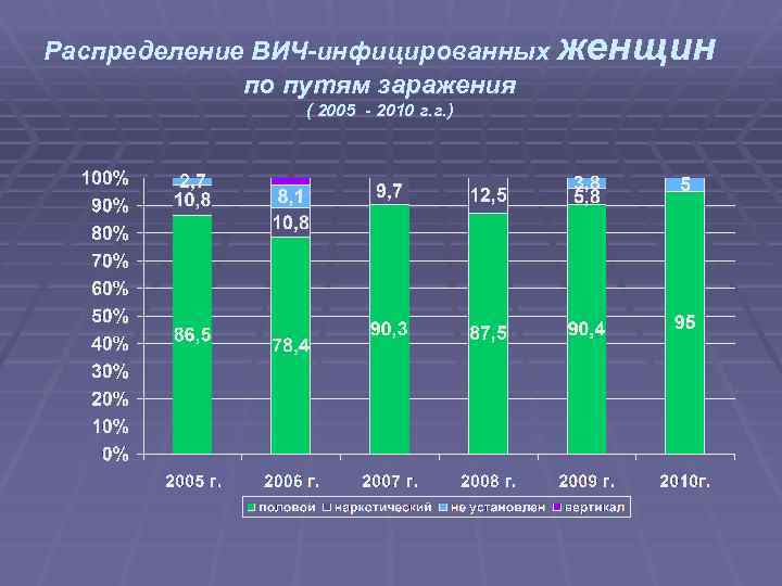 Распределение ВИЧ-инфицированных женщин по путям заражения ( 2005 - 2010 г. г. ) 