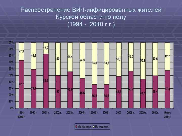 Распространение ВИЧ-инфицированных жителей Курской области по полу (1994 - 2010 г. г. ) 