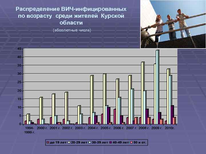 Распределение ВИЧ-инфицированных по возрасту среди жителей Курской области (абсолютные числа) 