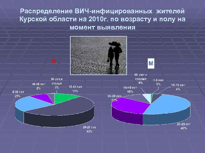 Распределение ВИЧ-инфицированных жителей Курской области на 2010 г. по возрасту и полу на момент