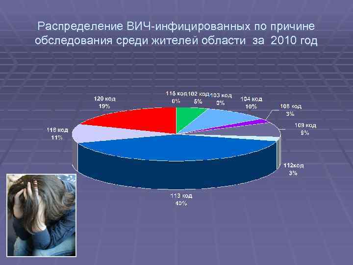 Распределение ВИЧ-инфицированных по причине обследования среди жителей области за 2010 год 