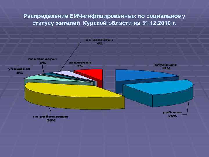 Распределение ВИЧ-инфицированных по социальному статусу жителей Курской области на 31. 12. 2010 г. 