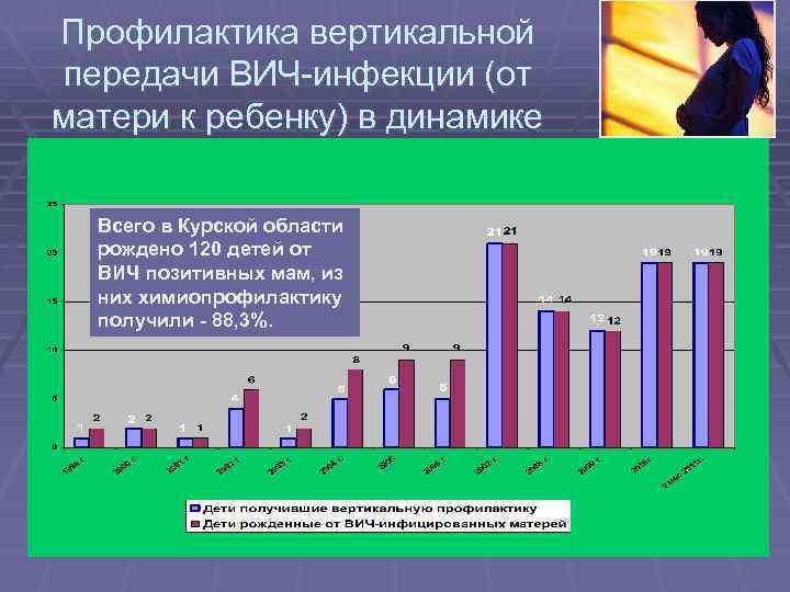 Профилактика вертикальной передачи ВИЧ-инфекции (от матери к ребенку) в динамике Всего в Курской области