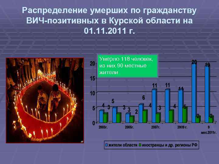 Распределение умерших по гражданству ВИЧ-позитивных в Курской области на 01. 11. 2011 г. Умерло