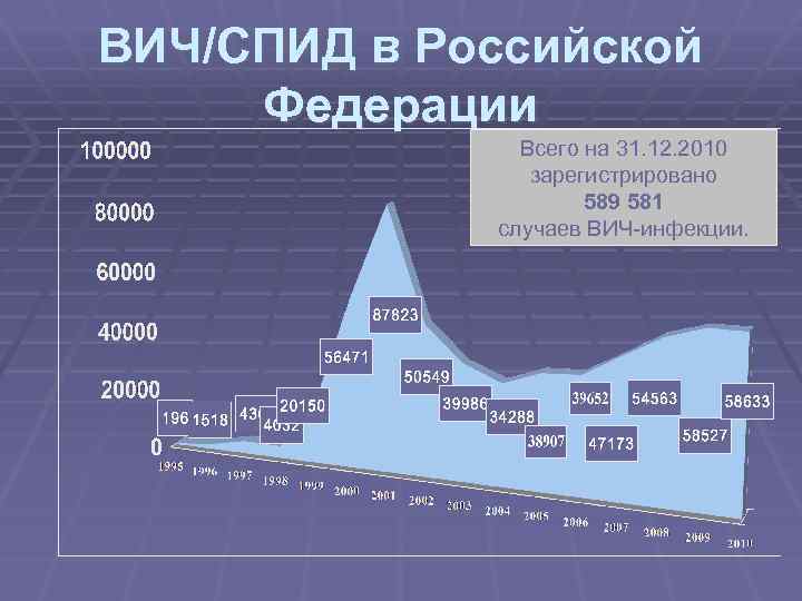 ВИЧ/СПИД в Российской Федерации Всего на 31. 12. 2010 зарегистрировано 589 581 случаев ВИЧ-инфекции.