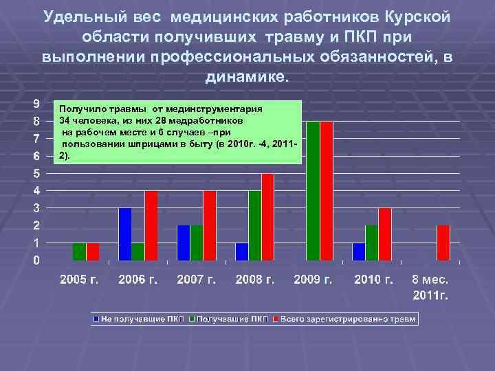 Удельный вес медицинских работников Курской области получивших травму и ПКП при выполнении профессиональных обязанностей,