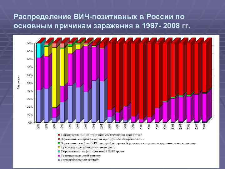 Распределение ВИЧ-позитивных в России по основным причинам заражения в 1987 - 2008 гг. 