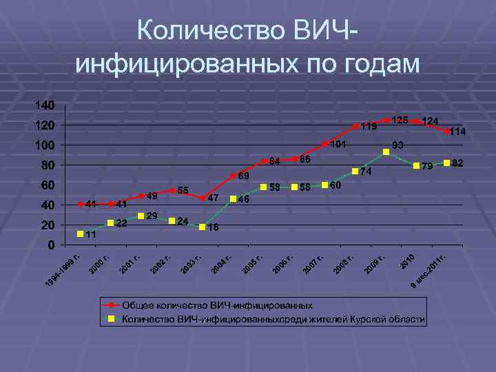 Количество ВИЧинфицированных по годам 