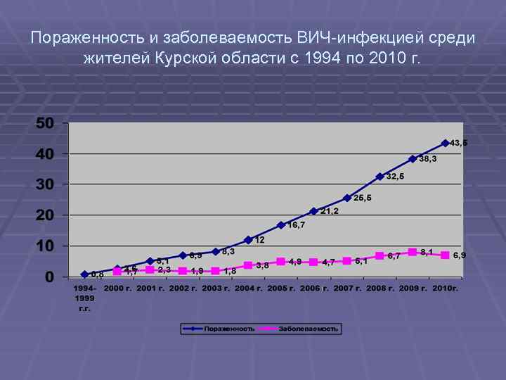 Пораженность и заболеваемость ВИЧ-инфекцией среди жителей Курской области с 1994 по 2010 г. 