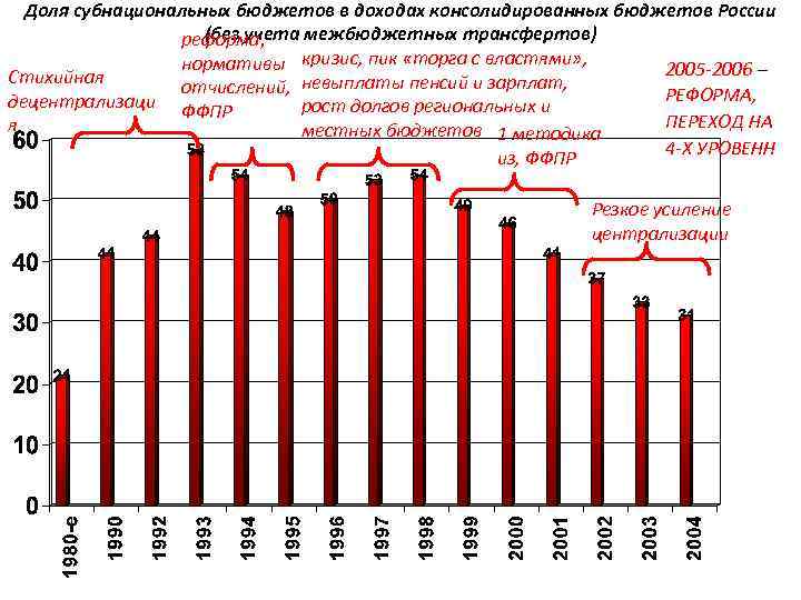 Доля субнациональных бюджетов в доходах консолидированных бюджетов России (без учета межбюджетных трансфертов) реформа, нормативы