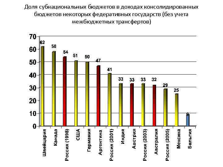 Доля субнациональных бюджетов в доходах консолидированных бюджетов некоторых федеративных государств (без учета межбюджетных трансфертов)