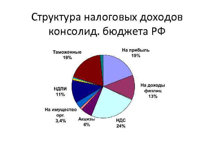 Структура налоговых доходов консолид. бюджета РФ 