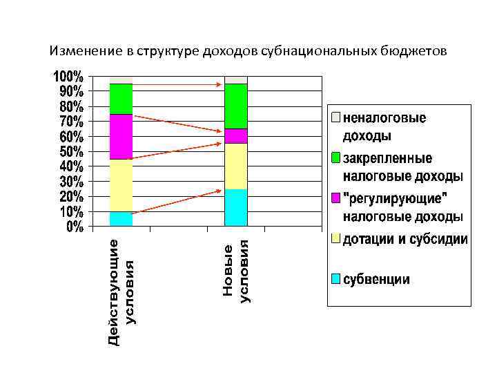 Изменение в структуре доходов субнациональных бюджетов 