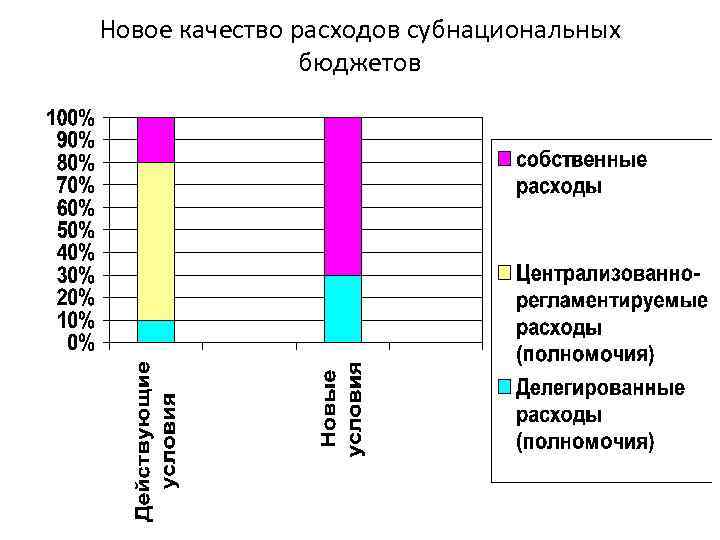 Новое качество расходов субнациональных бюджетов 