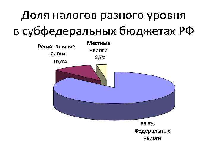 Доля налогов разного уровня в субфедеральных бюджетах РФ Региональные налоги Местные налоги Федеральные налоги
