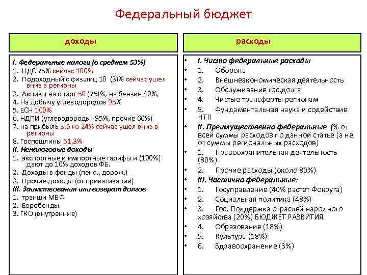 Федеральный бюджет доходы I. Федеральные налоги (в среднем 53%) 1. НДС 75% сейчас 100%