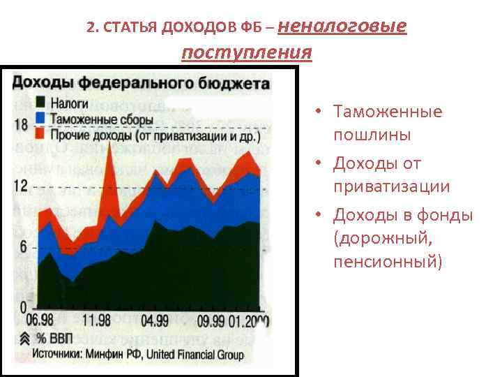 2. СТАТЬЯ ДОХОДОВ ФБ – неналоговые поступления • Таможенные пошлины • Доходы от приватизации