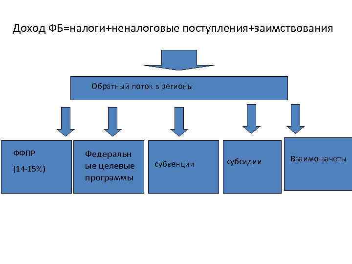 Доход ФБ=налоги+неналоговые поступления+заимствования Обратный поток в регионы ФФПР (14 -15%) Федеральн ые целевые программы