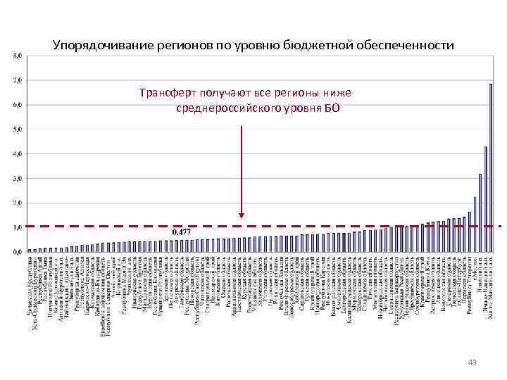 Упорядочивание регионов по уровню бюджетной обеспеченности Трансферт получают все регионы ниже среднероссийского уровня БО