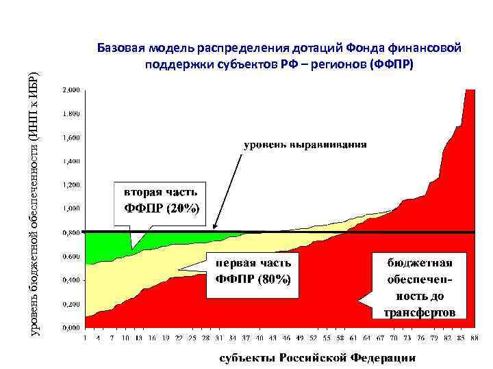 уровень бюджетной обеспеченности (ИНП к ИБР) Базовая модель распределения дотаций Фонда финансовой поддержки субъектов