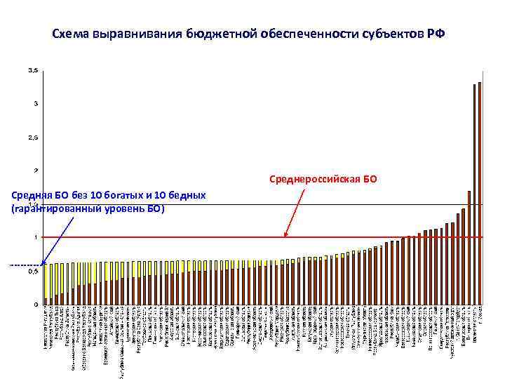 Схема выравнивания бюджетной обеспеченности субъектов РФ Среднероссийская БО Средняя БО без 10 богатых и