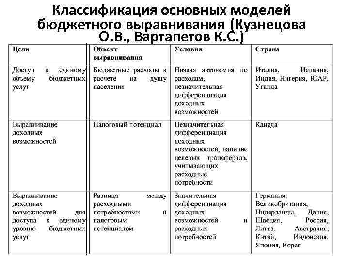 Классификация основных моделей бюджетного выравнивания (Кузнецова О. В. , Вартапетов К. С. ) 