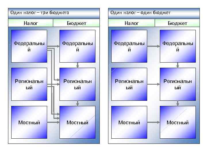 Один налог – три бюджета Один налог – один бюджет Налог Бюджет Федеральны й