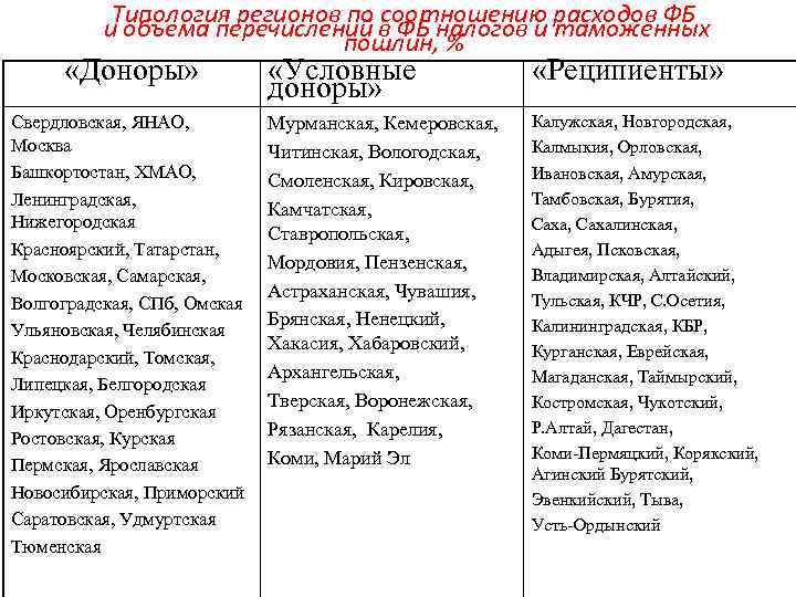 Типология регионов по соотношению расходов ФБ и объема перечислений в ФБ налогов и таможенных