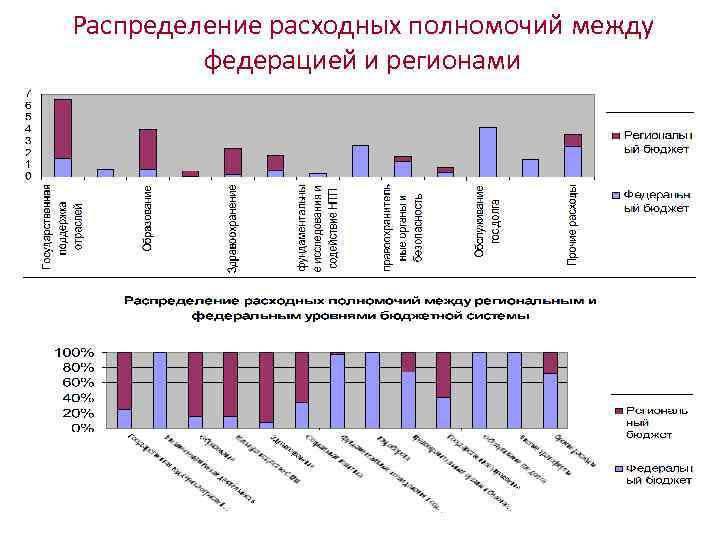 Распределение расходных полномочий между федерацией и регионами 