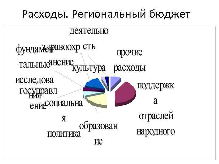 Расходы. Региональный бюджет 