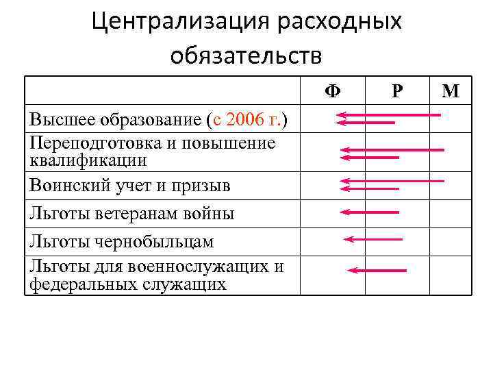 Централизация расходных обязательств Ф Высшее образование (с 2006 г. ) Переподготовка и повышение квалификации