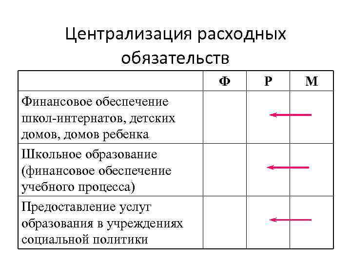 Централизация расходных обязательств Ф Финансовое обеспечение школ-интернатов, детских домов, домов ребенка Школьное образование (финансовое