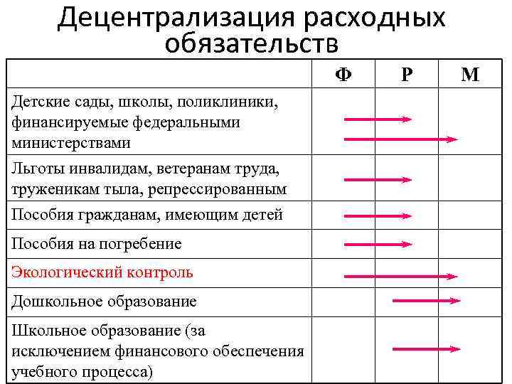 Децентрализация расходных обязательств Ф Детские сады, школы, поликлиники, финансируемые федеральными министерствами Льготы инвалидам, ветеранам