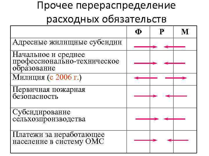 Прочее перераспределение расходных обязательств Ф Адресные жилищные субсидии Начальное и среднее профессионально-техническое образование Милиция